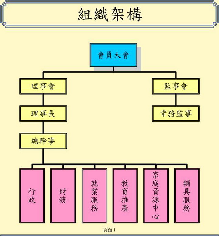 社團法人金門縣身心障礙者家長協會組織架構圖